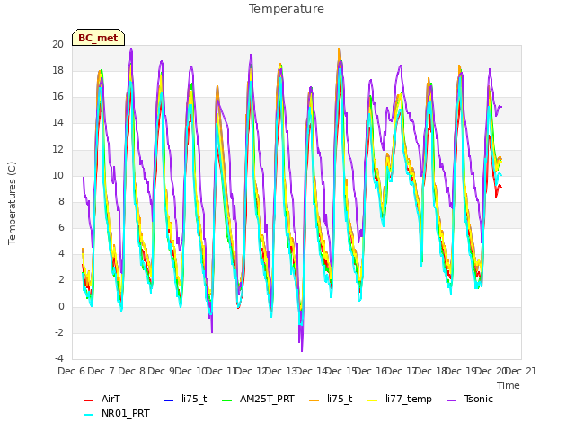 plot of Temperature