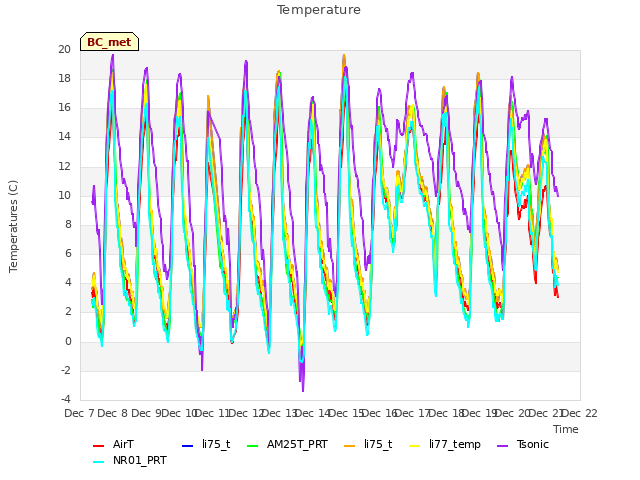 plot of Temperature