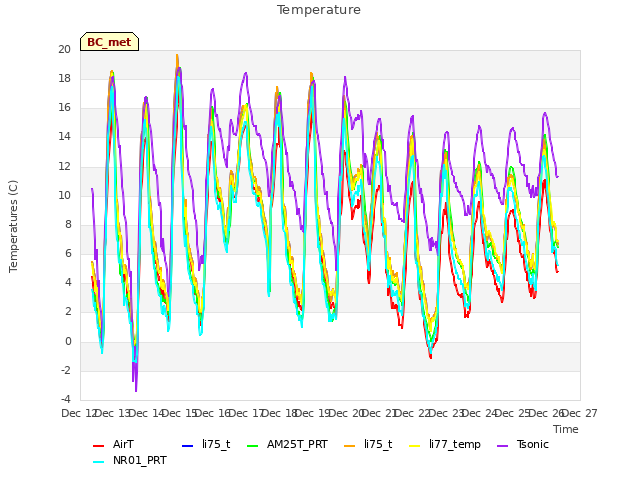 plot of Temperature