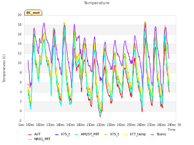 plot of Temperature