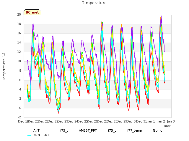 plot of Temperature