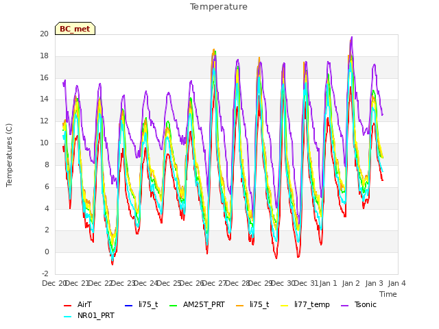 plot of Temperature