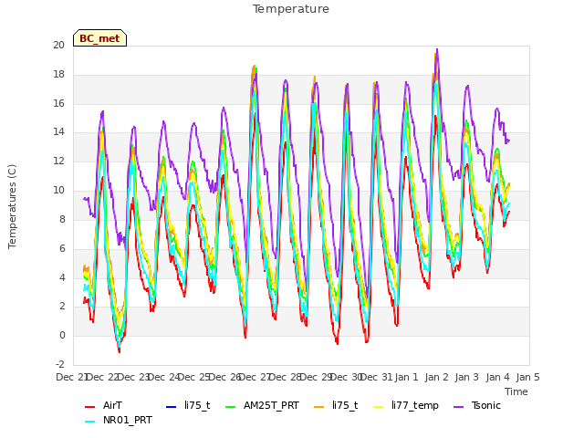 plot of Temperature