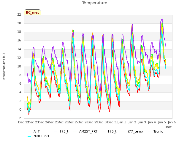 plot of Temperature