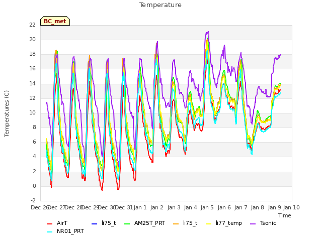 plot of Temperature