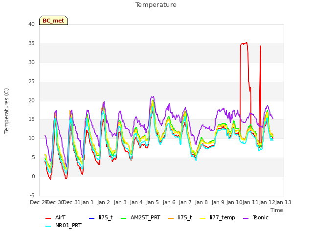 plot of Temperature