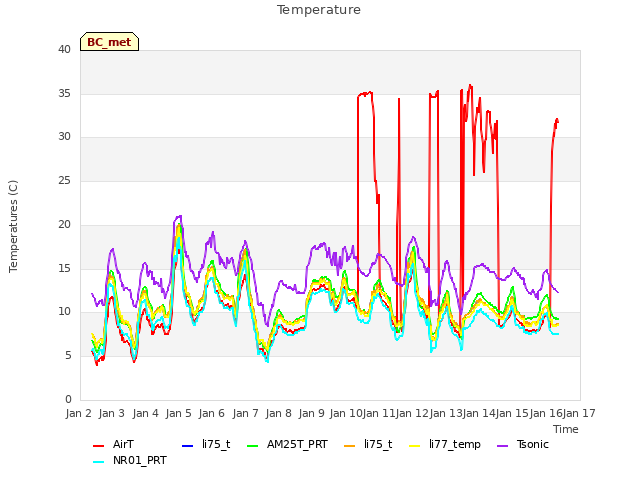 plot of Temperature