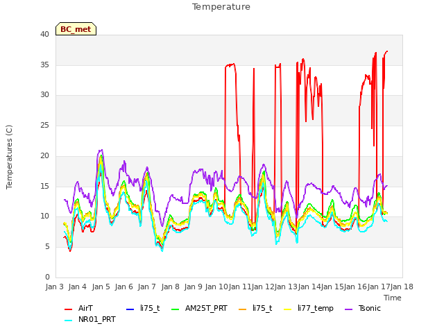 plot of Temperature