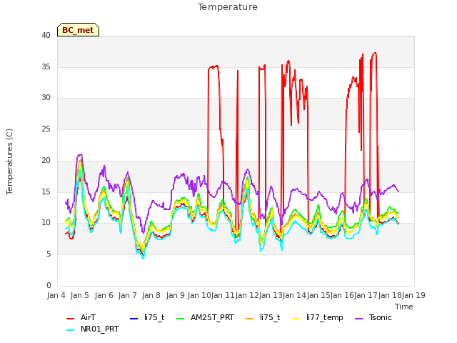 plot of Temperature