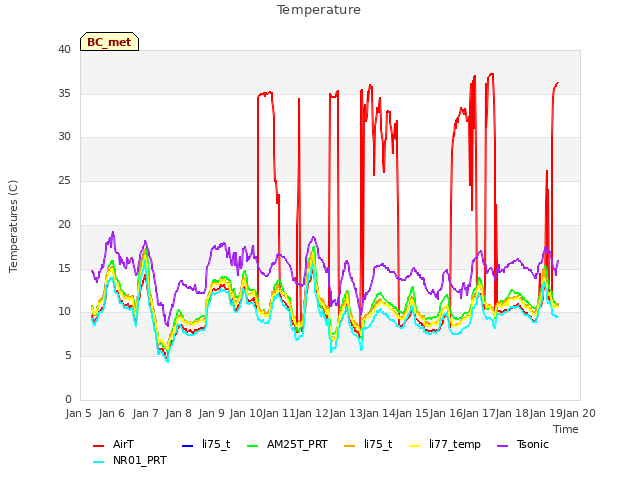 plot of Temperature