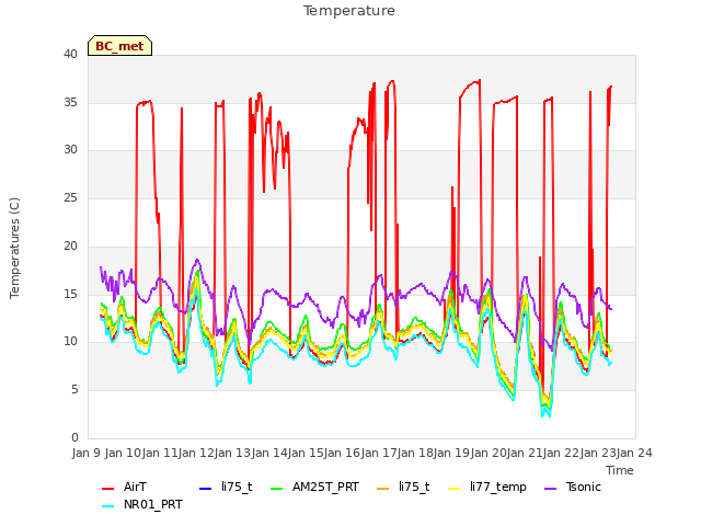 plot of Temperature