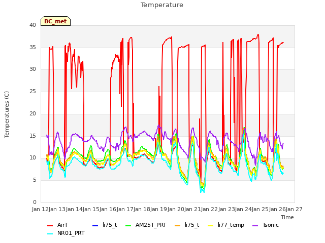 plot of Temperature