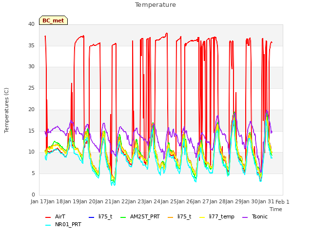 plot of Temperature