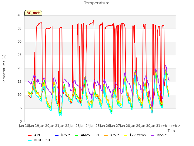 plot of Temperature