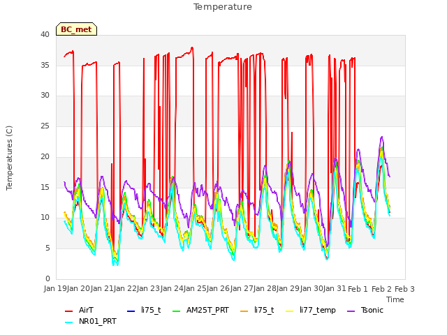 plot of Temperature