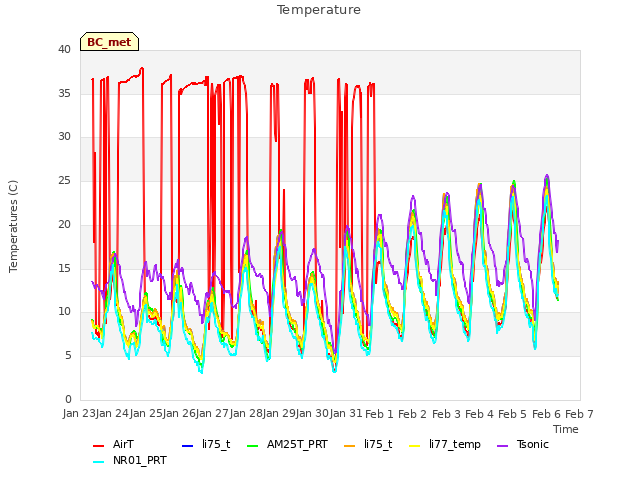 plot of Temperature