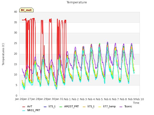 plot of Temperature