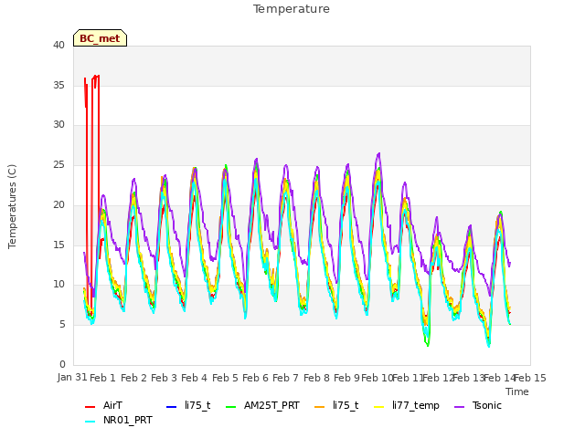 plot of Temperature