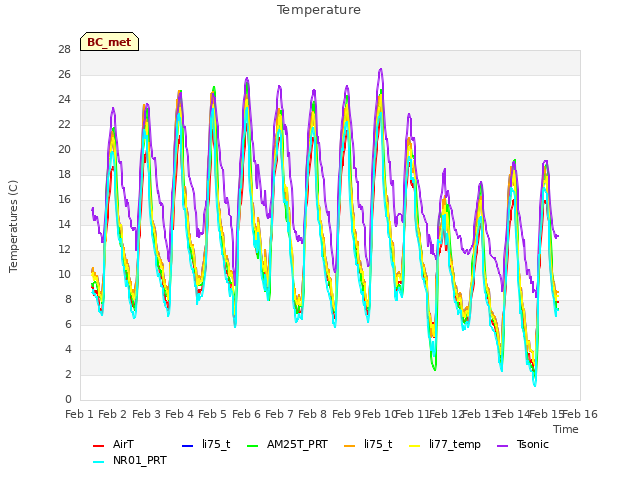 plot of Temperature