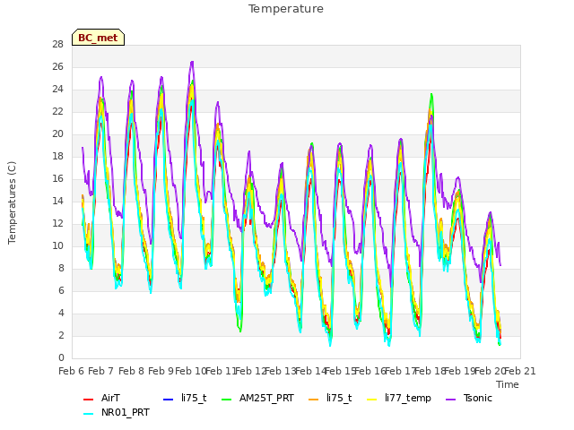 plot of Temperature