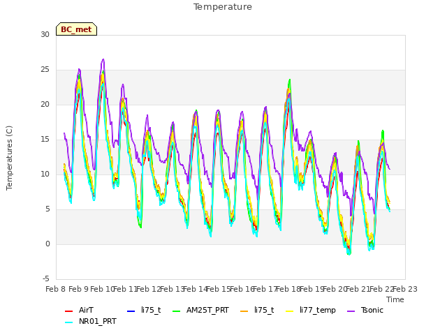 plot of Temperature