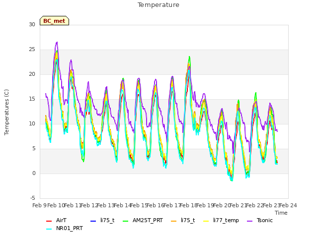 plot of Temperature