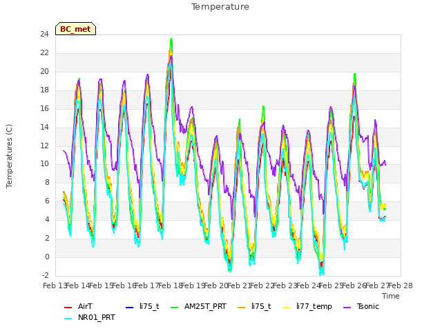 plot of Temperature