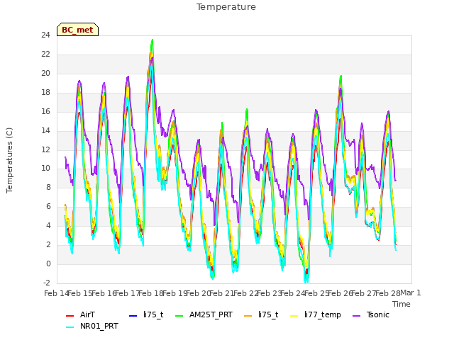 plot of Temperature