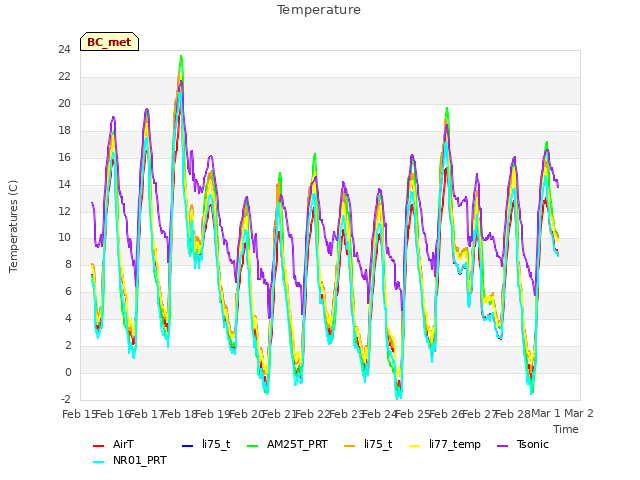 plot of Temperature