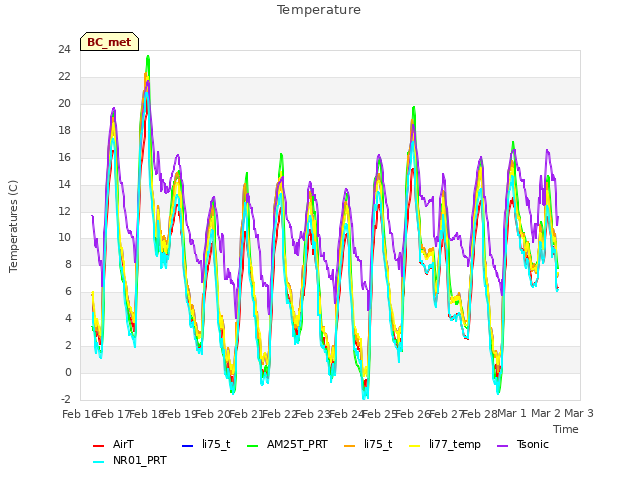 plot of Temperature
