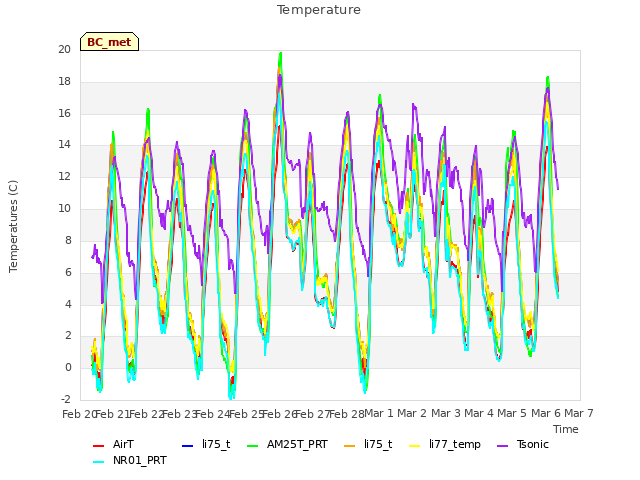 plot of Temperature