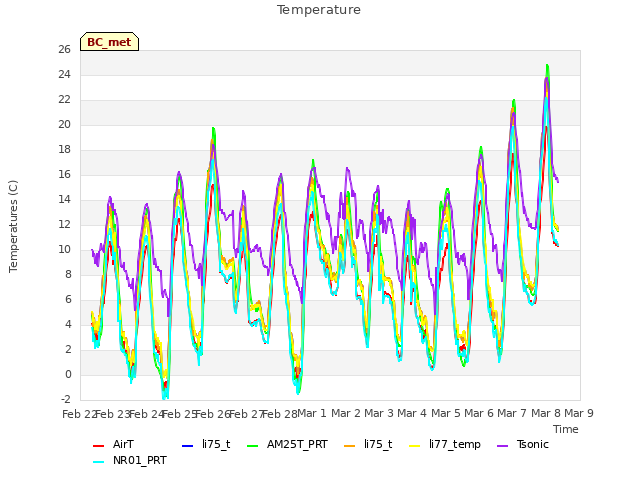 plot of Temperature