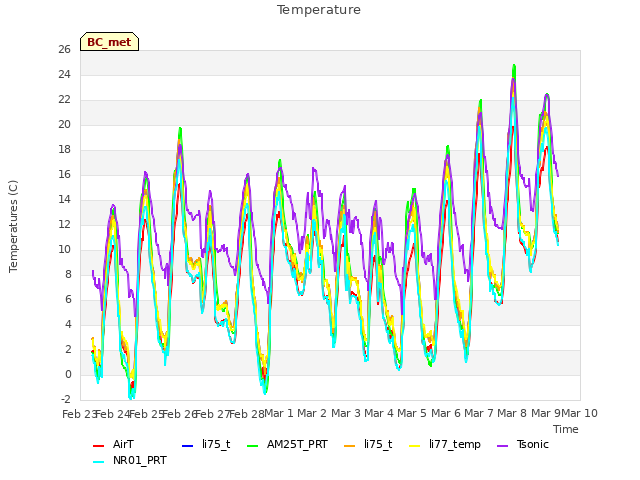 plot of Temperature