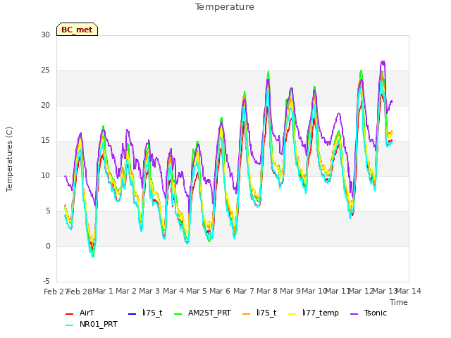 plot of Temperature