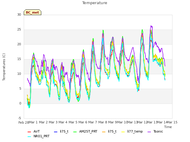 plot of Temperature