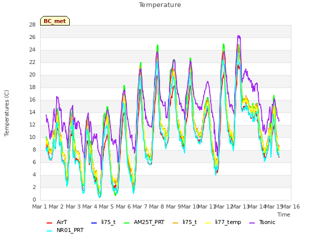 plot of Temperature