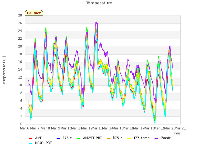 plot of Temperature