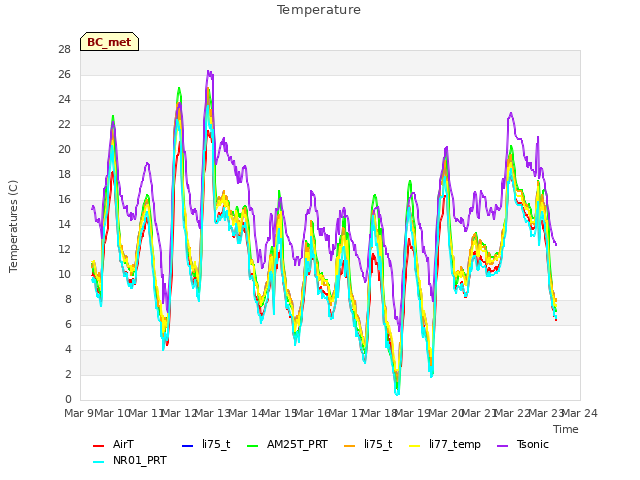 plot of Temperature