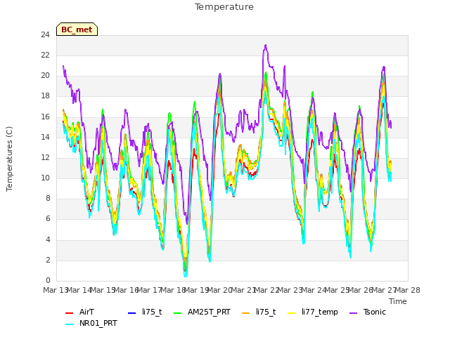 plot of Temperature