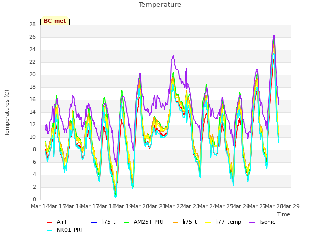 plot of Temperature