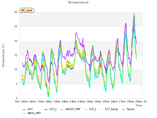 plot of Temperature