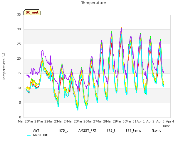 plot of Temperature