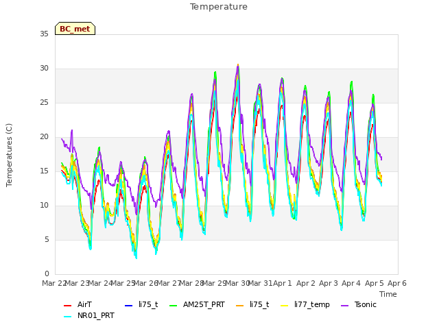 plot of Temperature