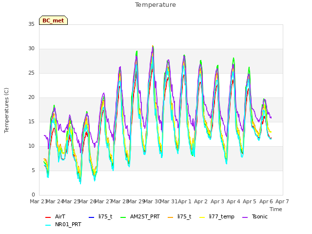 plot of Temperature