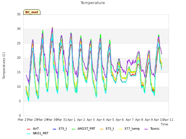 plot of Temperature