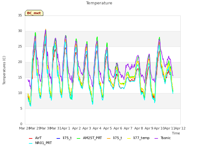 plot of Temperature