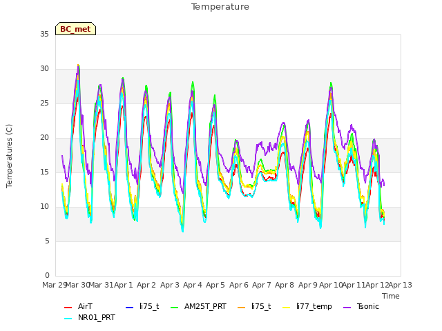 plot of Temperature