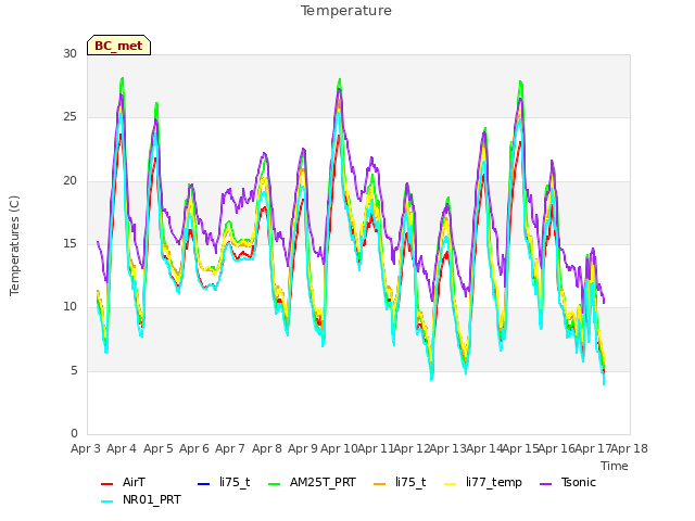 plot of Temperature