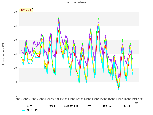 plot of Temperature