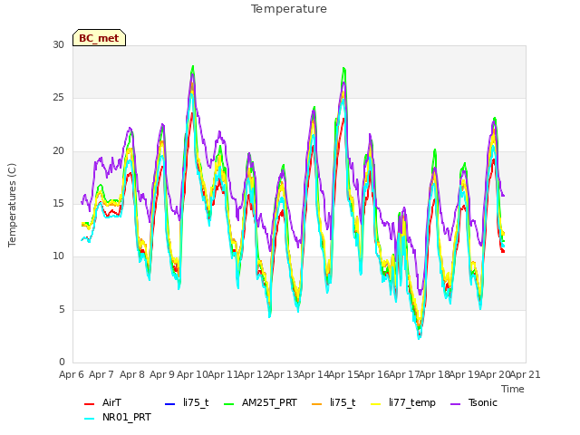 plot of Temperature